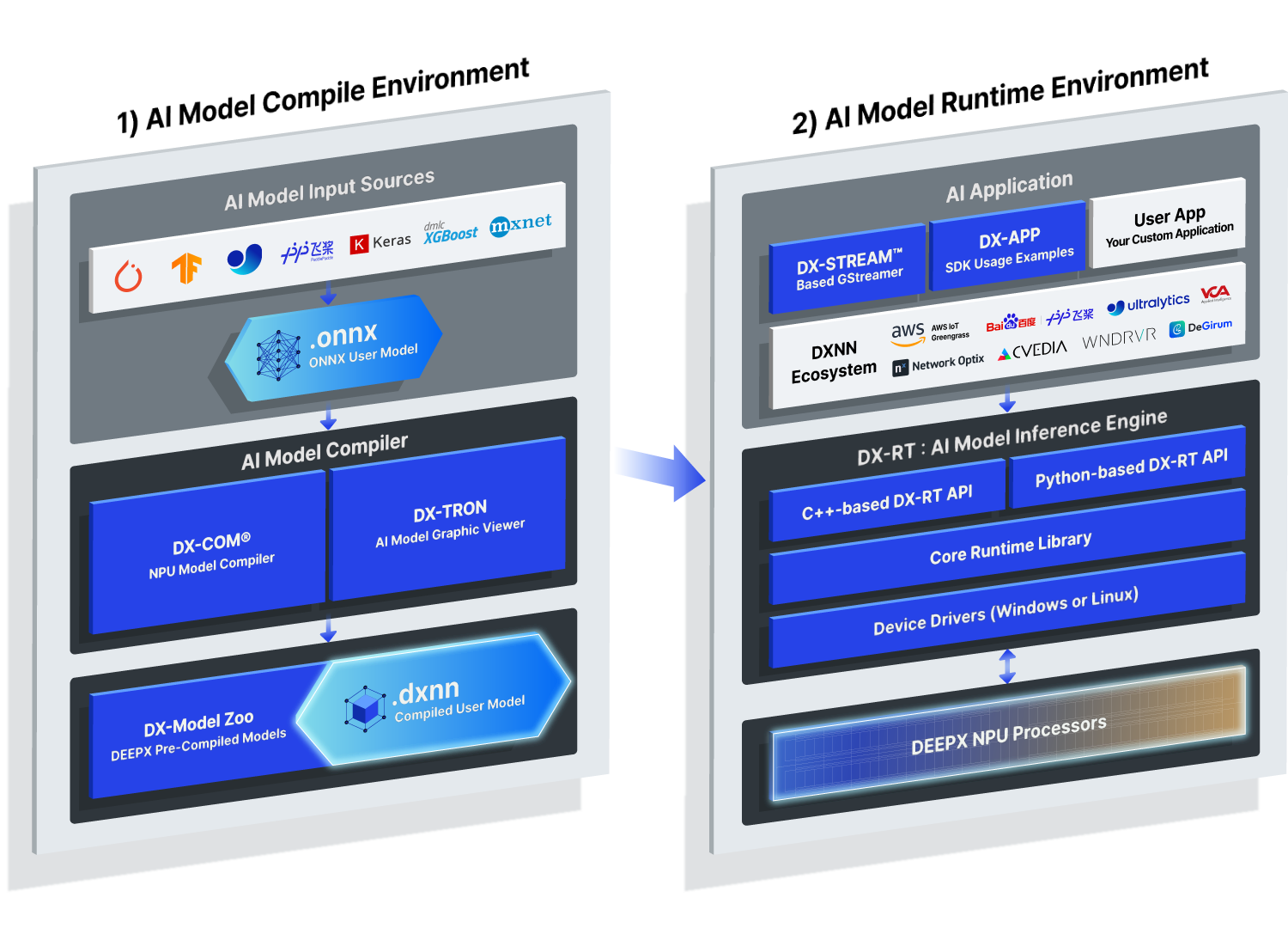 DXNN SDK full architecture overview diagram