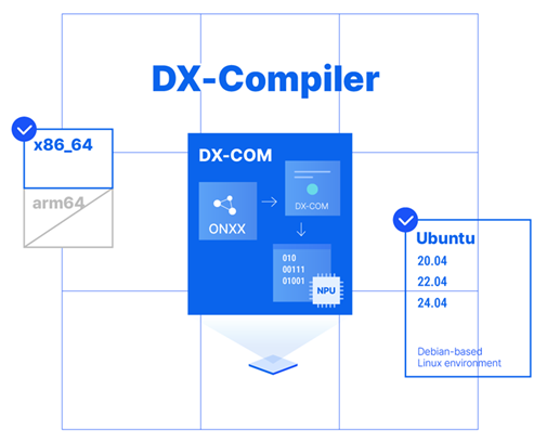 DX-Compiler supported OS and hardware matrix
