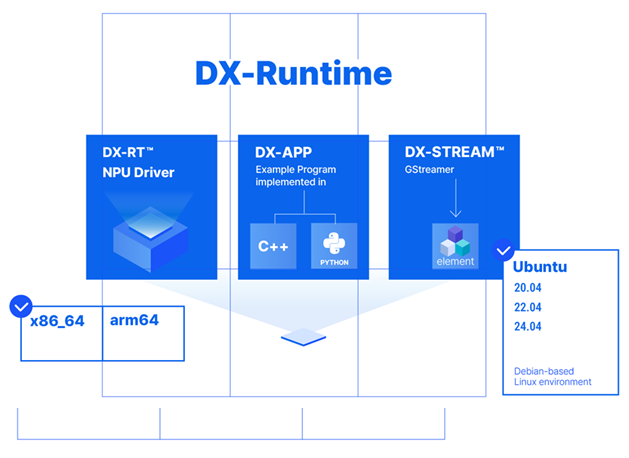 DX-Runtime supported OS and hardware matrix