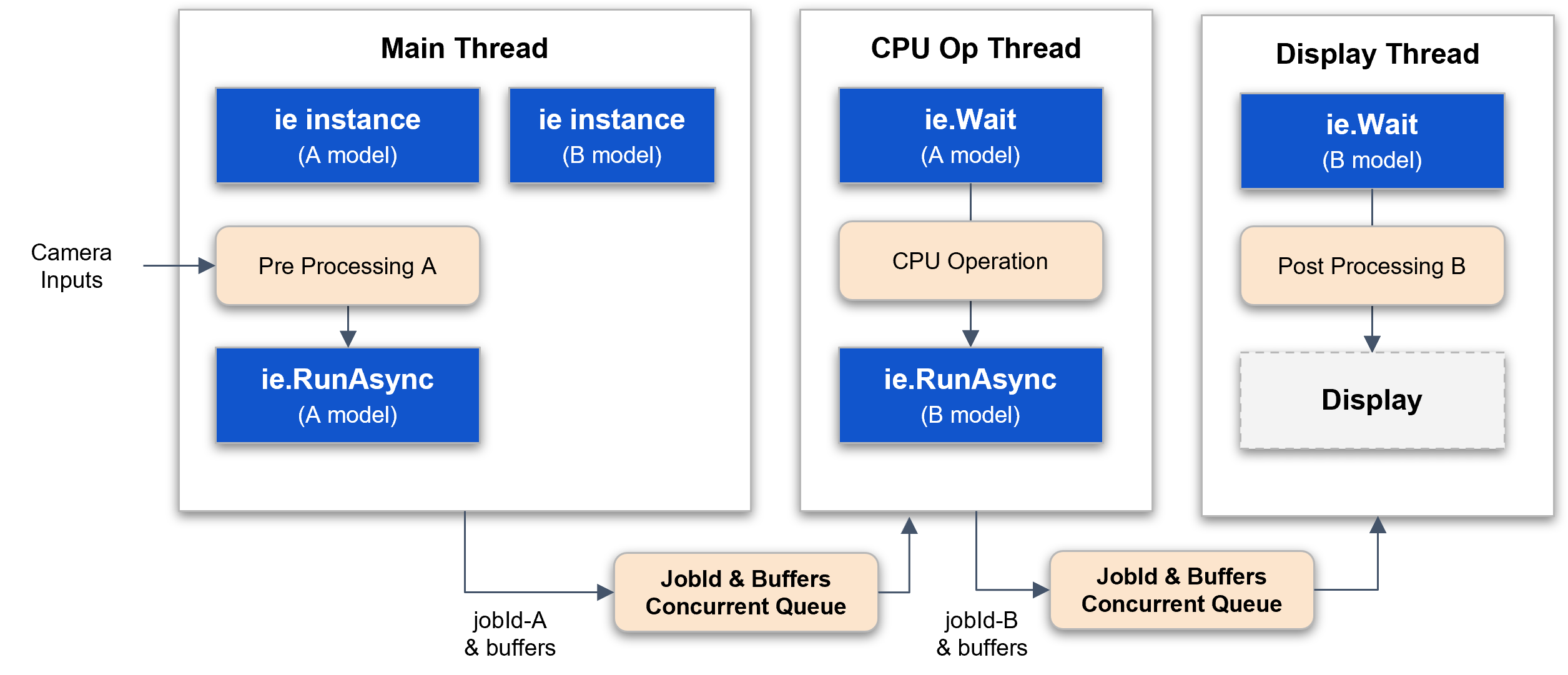 CPU and NPU Pipeline Operation