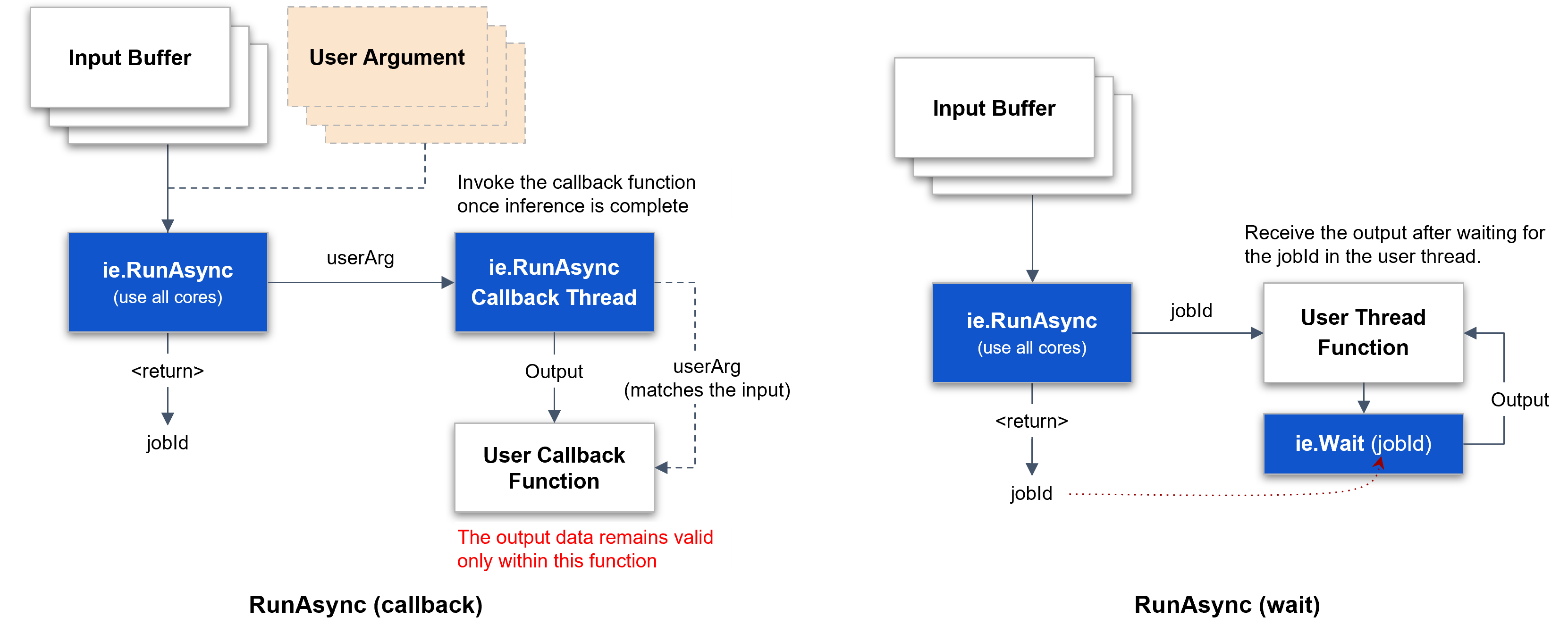 Asynchronous Inference Operation