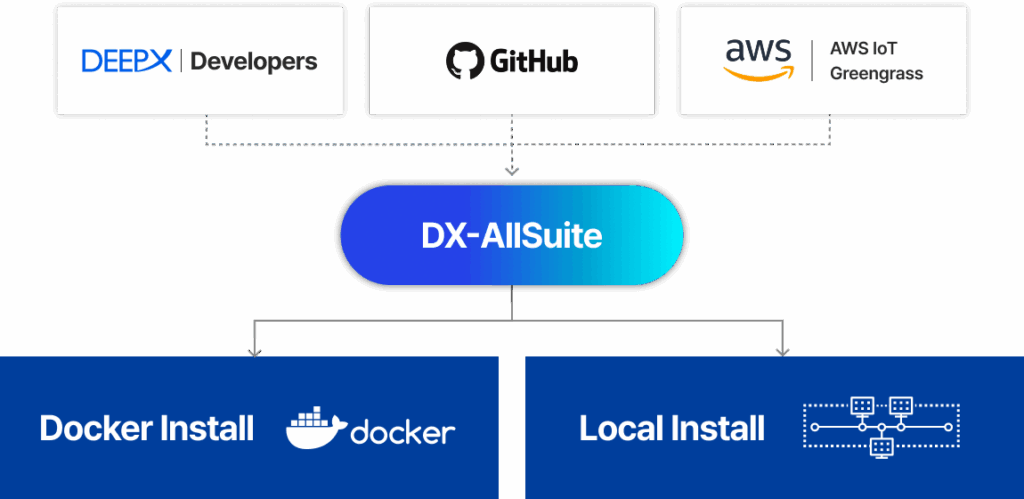 DX-AllSuite supported environments and integrations diagram