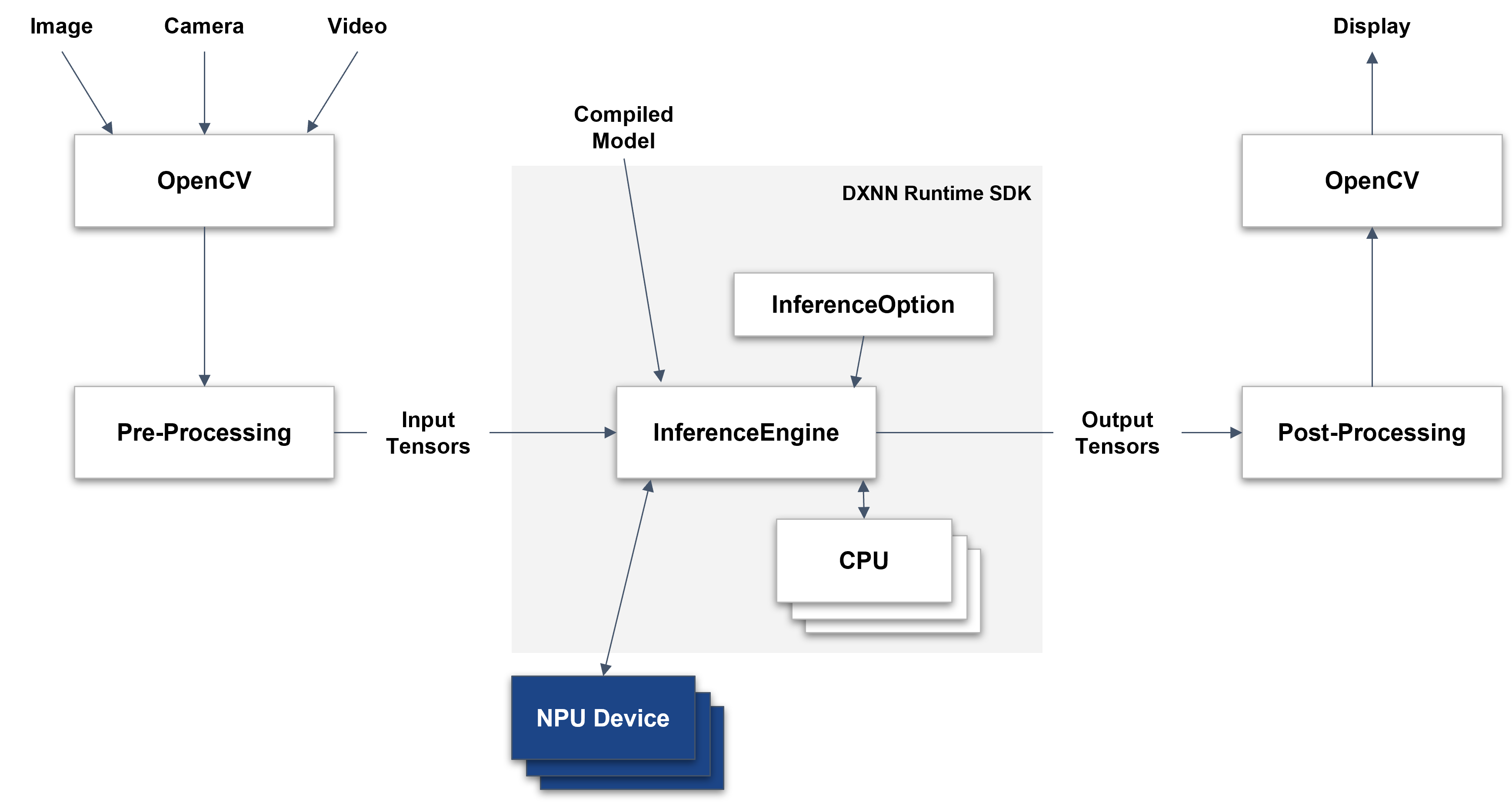 Inference Flow of DXNN Runtime