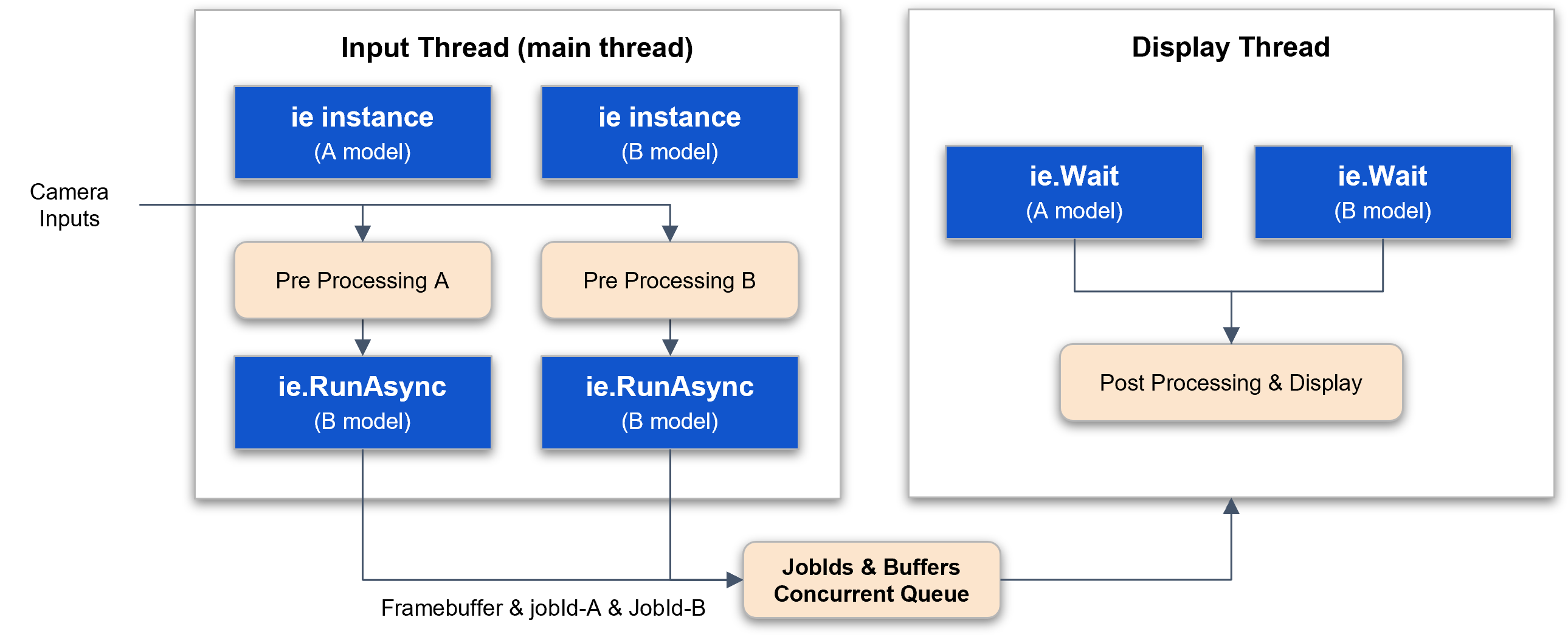 Multi-model and Multi-output