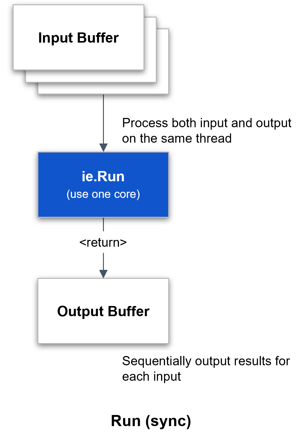 Synchronous Inference Operation